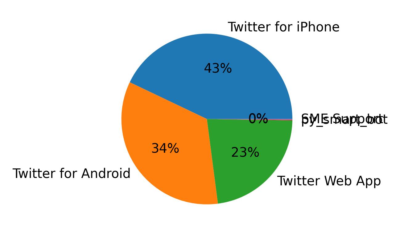 Perangkat yang digunakan untuk tweet
