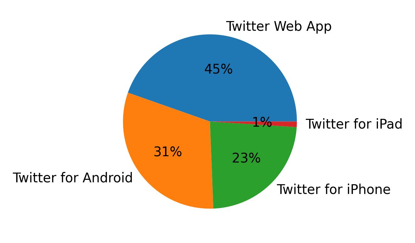 Dispositivos utilizados para tweetar
