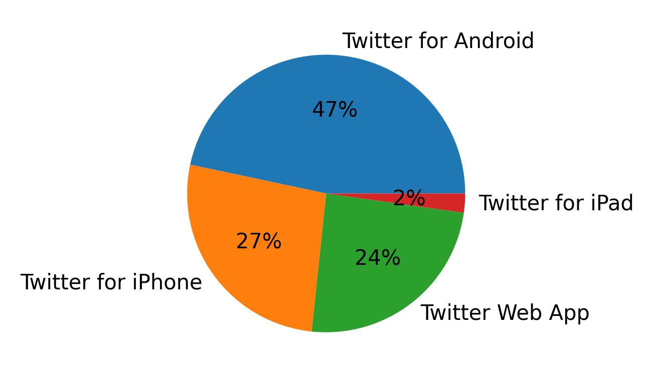 Devices used to tweet