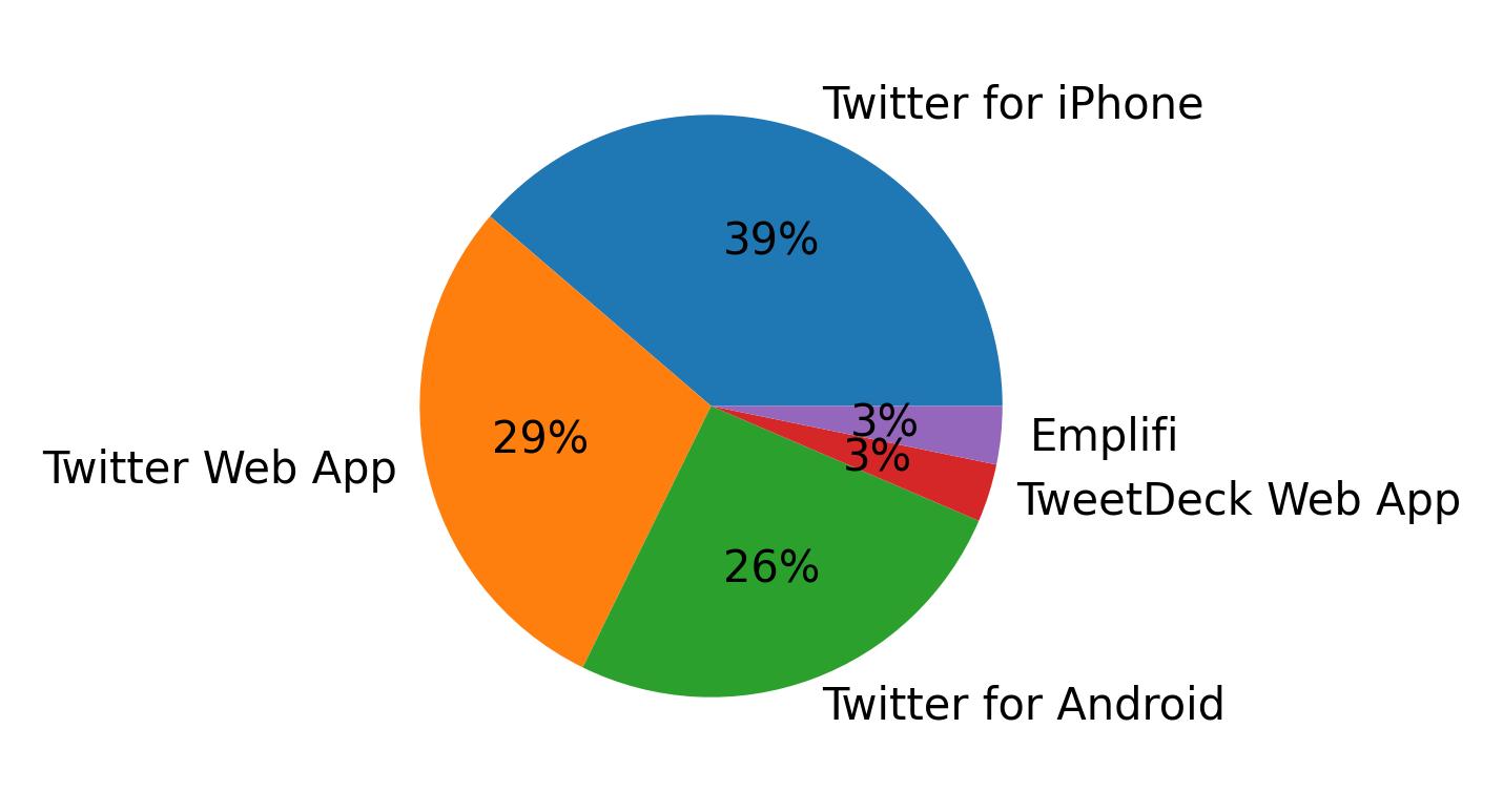 Tweet icin kullanilan cihazlar