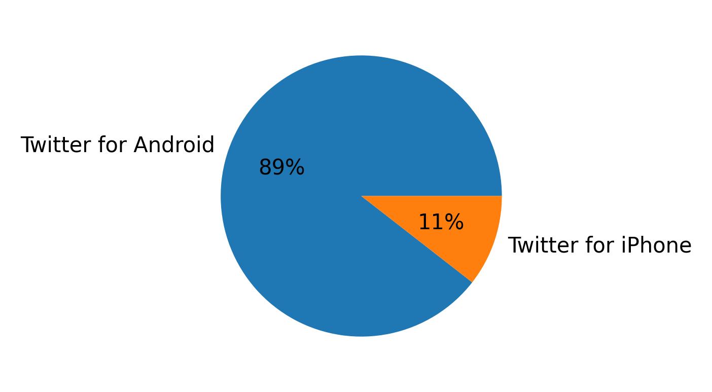 Tweet icin kullanilan cihazlar