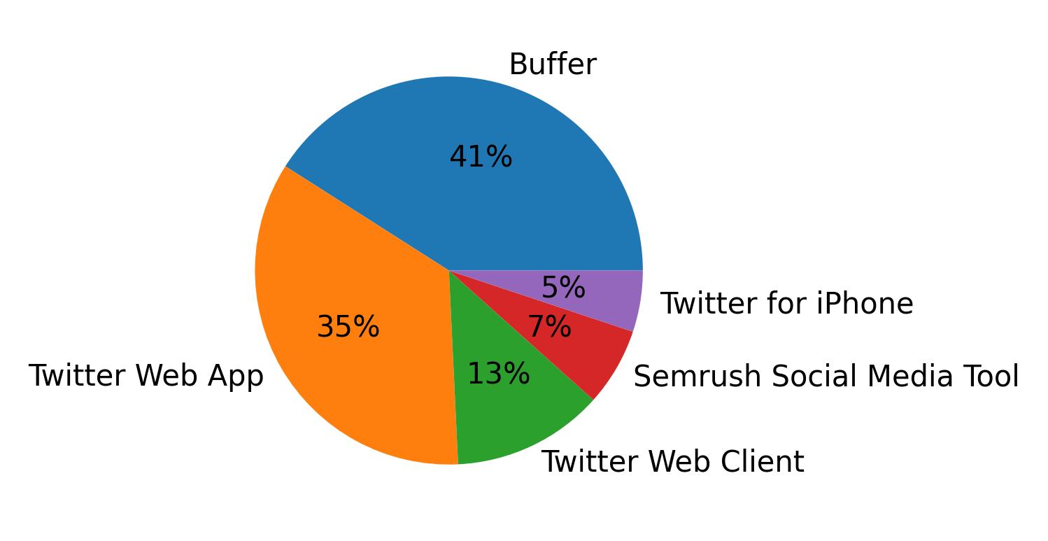 Devices distribution