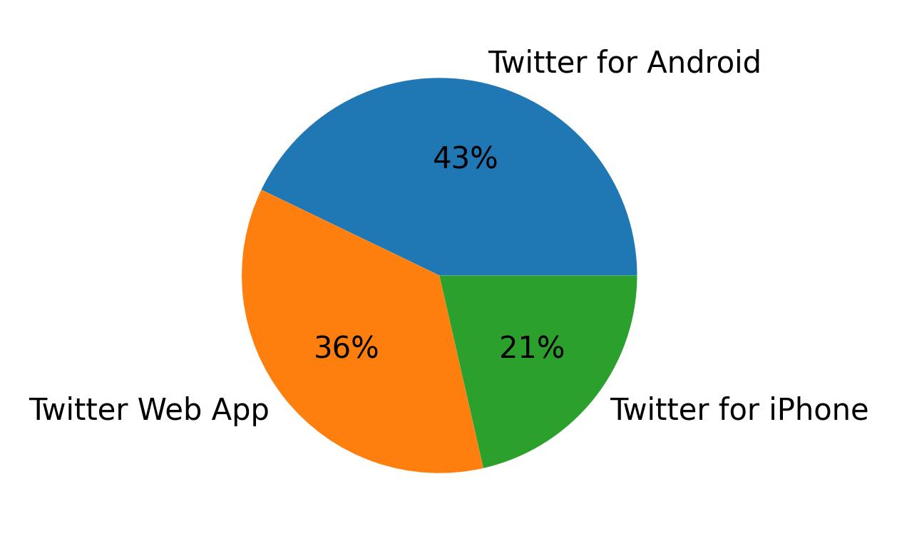 Tweet icin kullanilan cihazlar