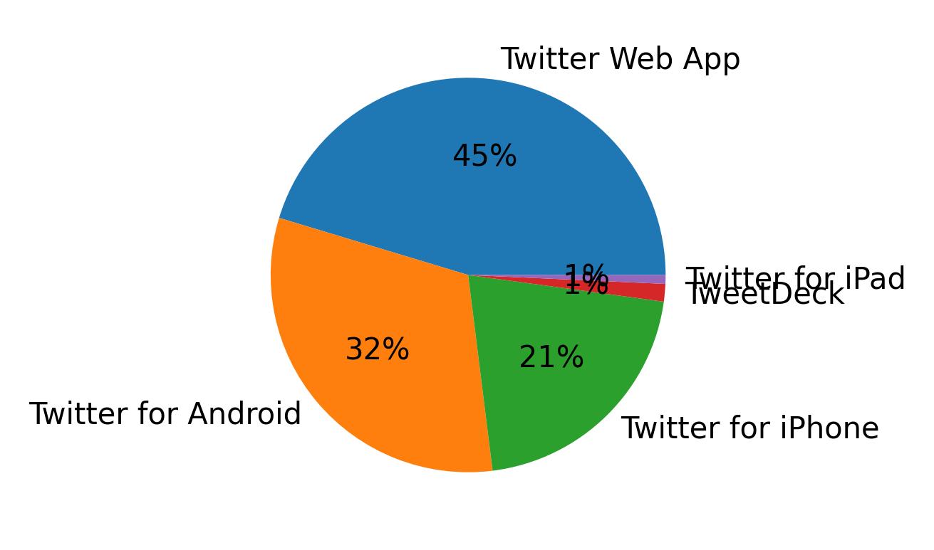 Tweet icin kullanilan cihazlar