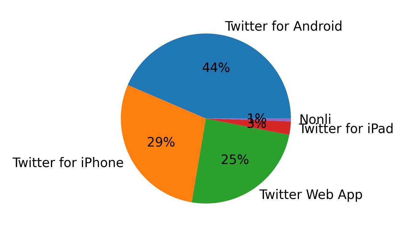 Tweet icin kullanilan cihazlar