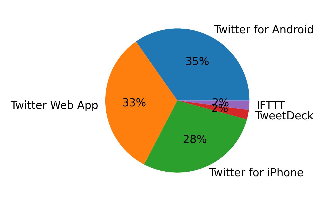 Dispositivos utilizados para tweetar