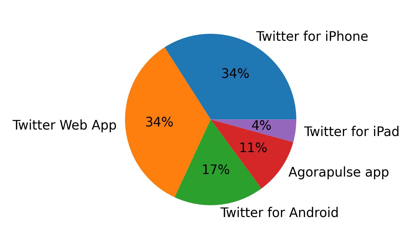 Dispositivos utilizados para tweetar