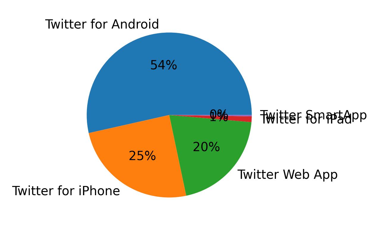 Devices used to tweet