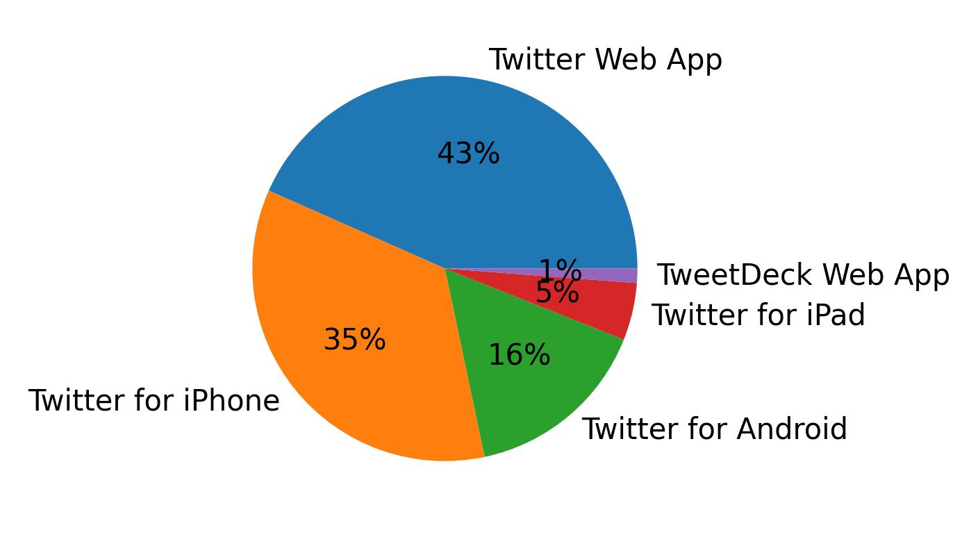 Dispositivos utilizados para tweetar