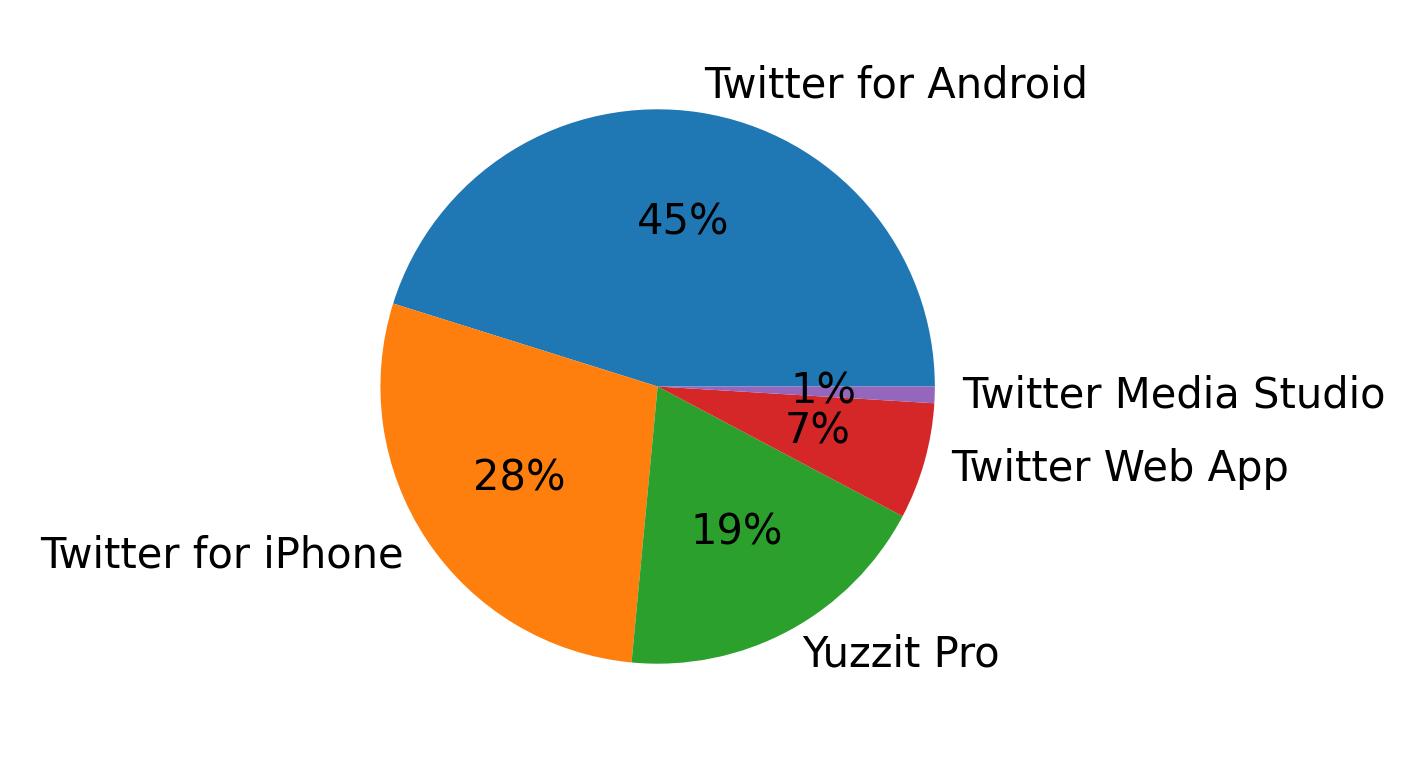 Dispositivos utilizados para tweetar