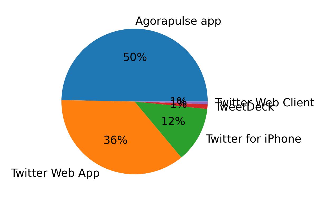 Devices distribution