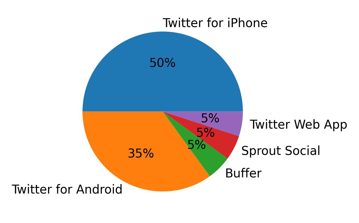 Dispositivos utilizados para tweetar