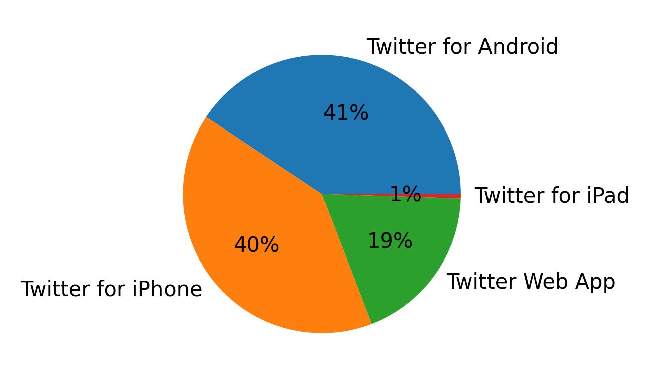 Tweet icin kullanilan cihazlar