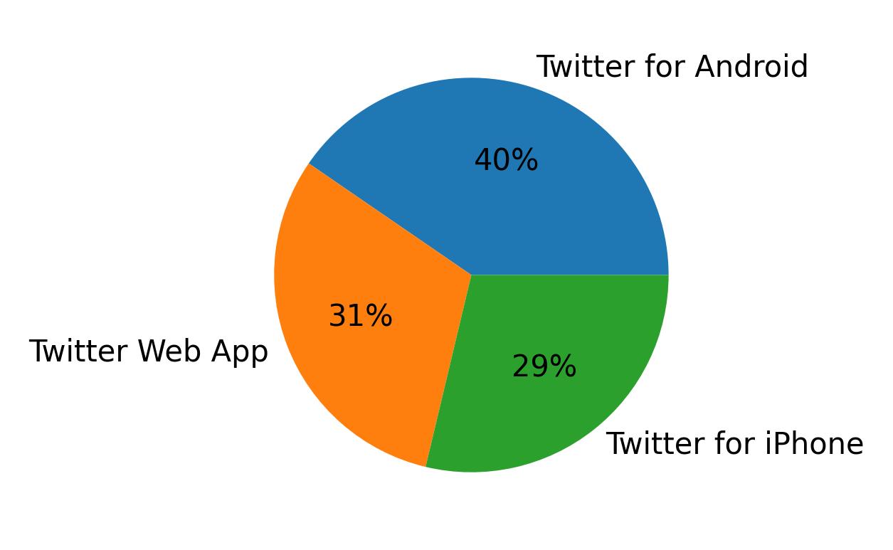 Dispositivos utilizados para tweetar