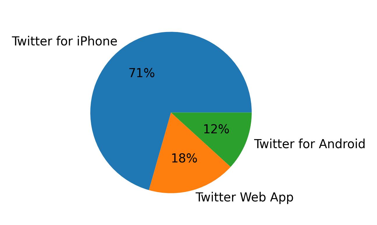 Dispositivos utilizados para tweetar