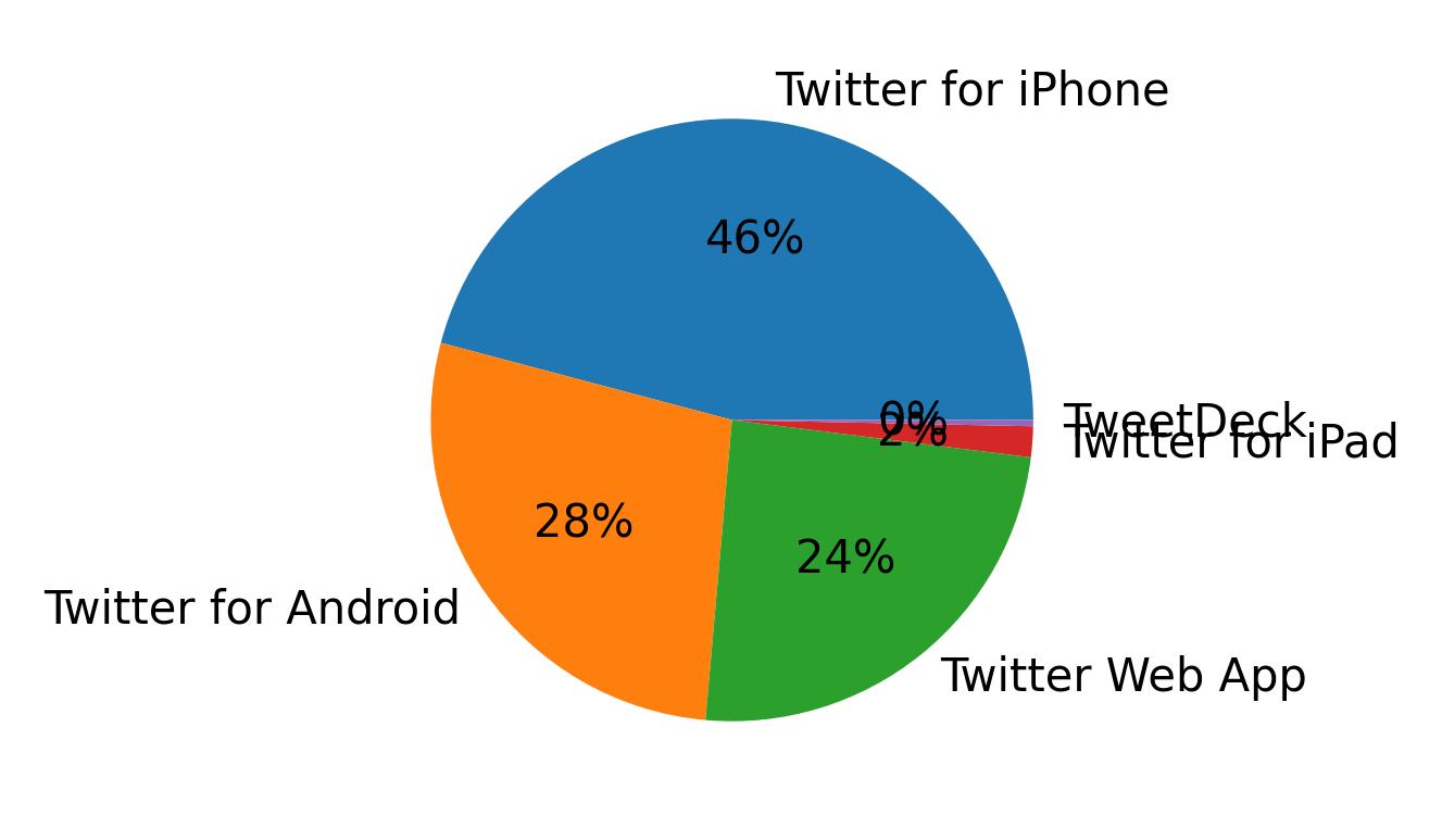 Tweet icin kullanilan cihazlar