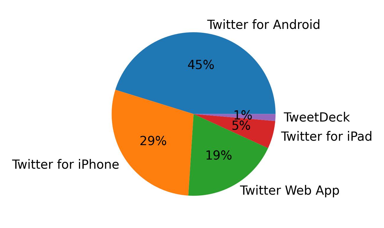 Tweet icin kullanilan cihazlar