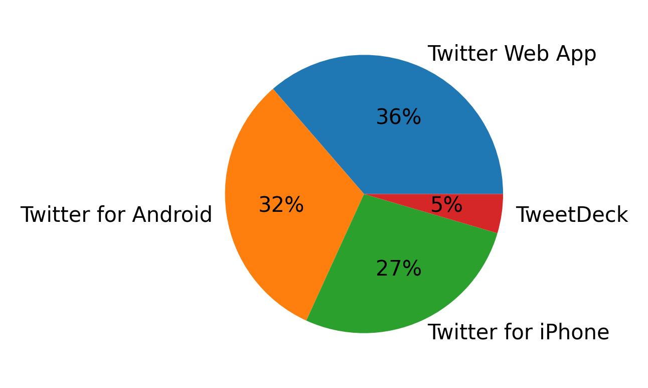 Tweet icin kullanilan cihazlar