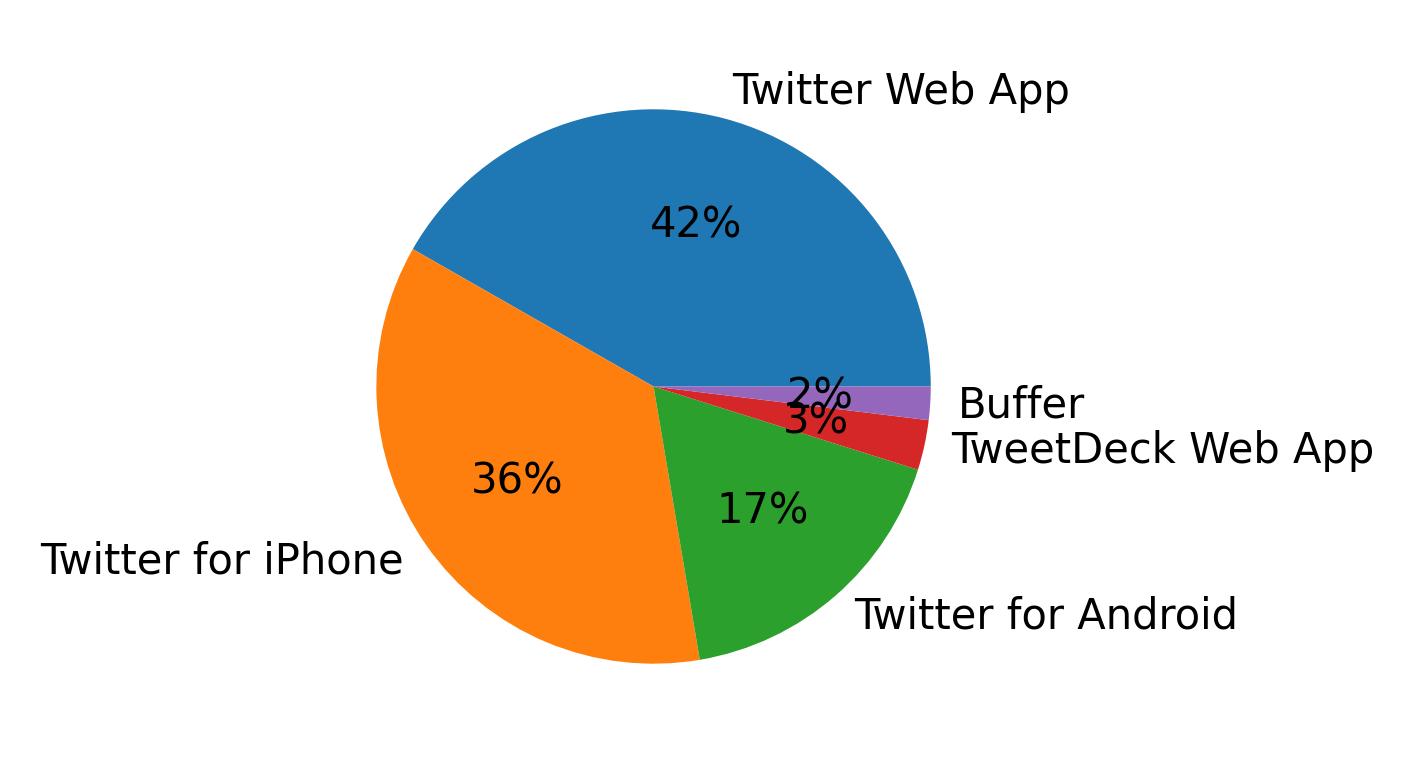 Devices used to tweet