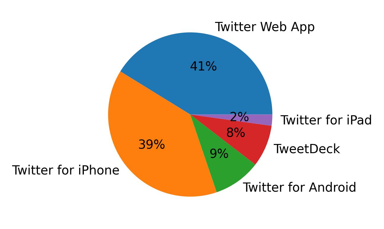 Dispositivos utilizados para tweetar