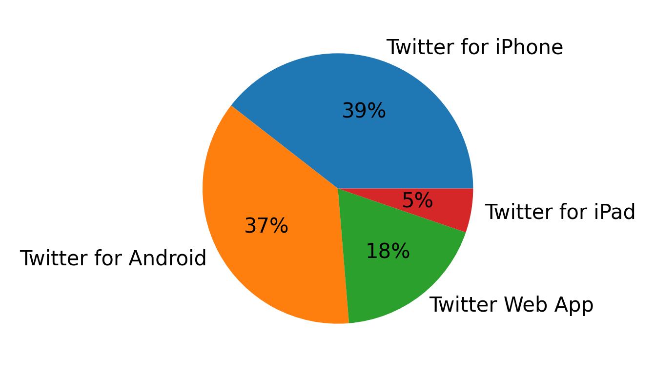 Dispositivos utilizados para tweetar