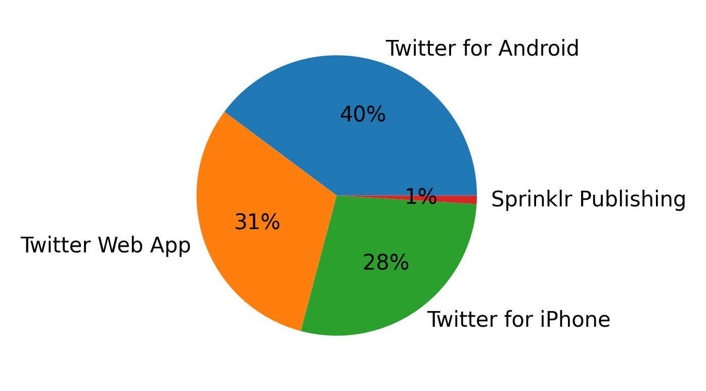 Tweet icin kullanilan cihazlar