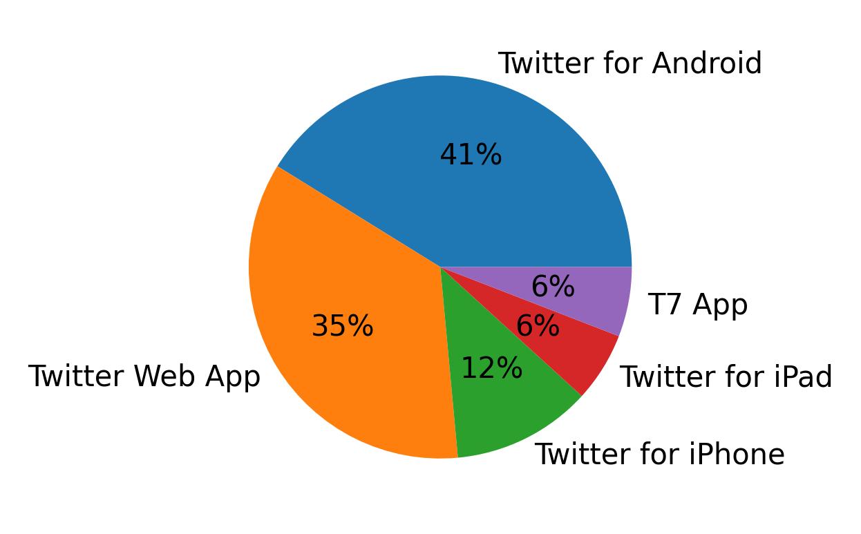 Devices used to tweet