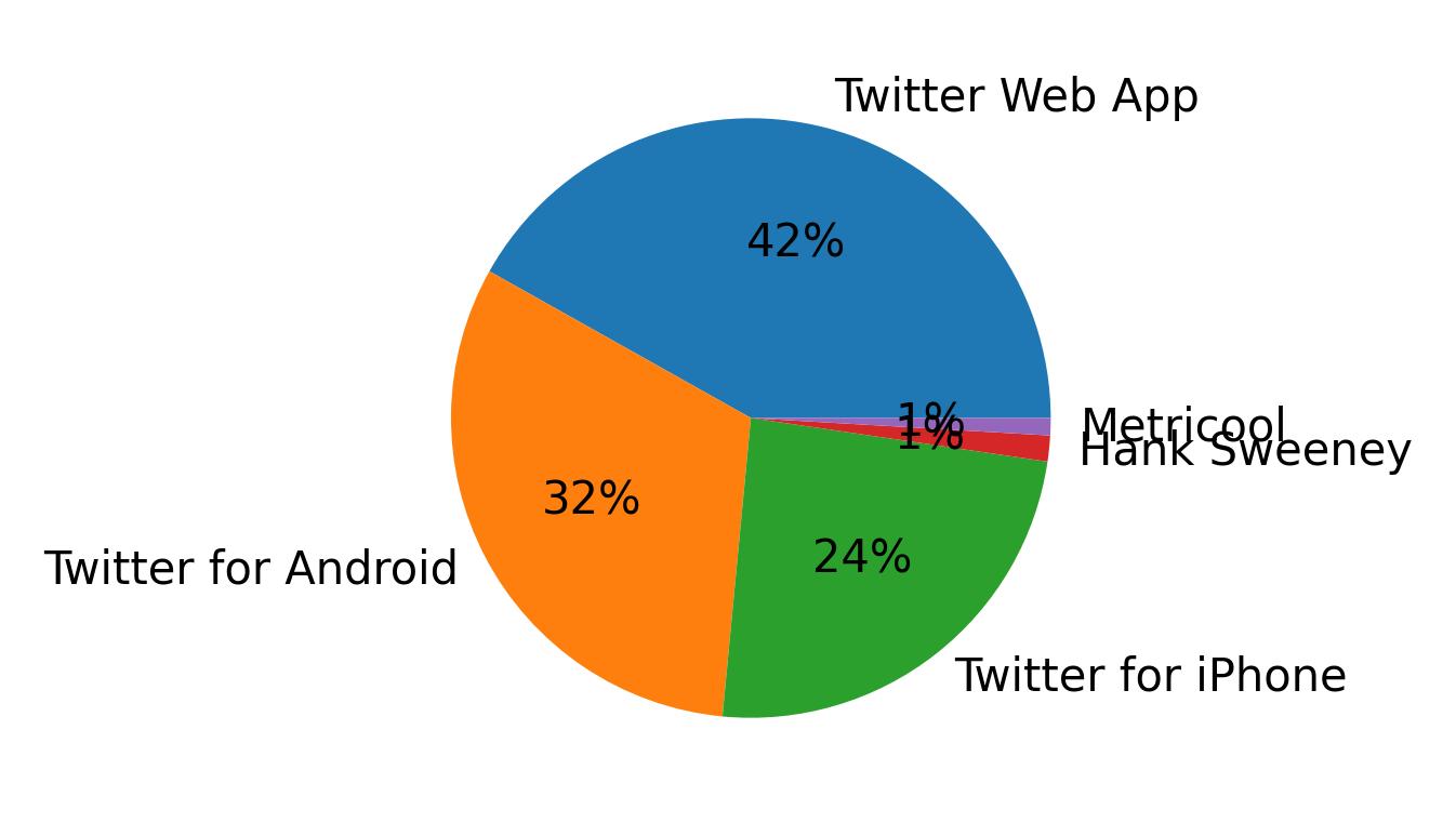 Dispositivos utilizados para tweetar