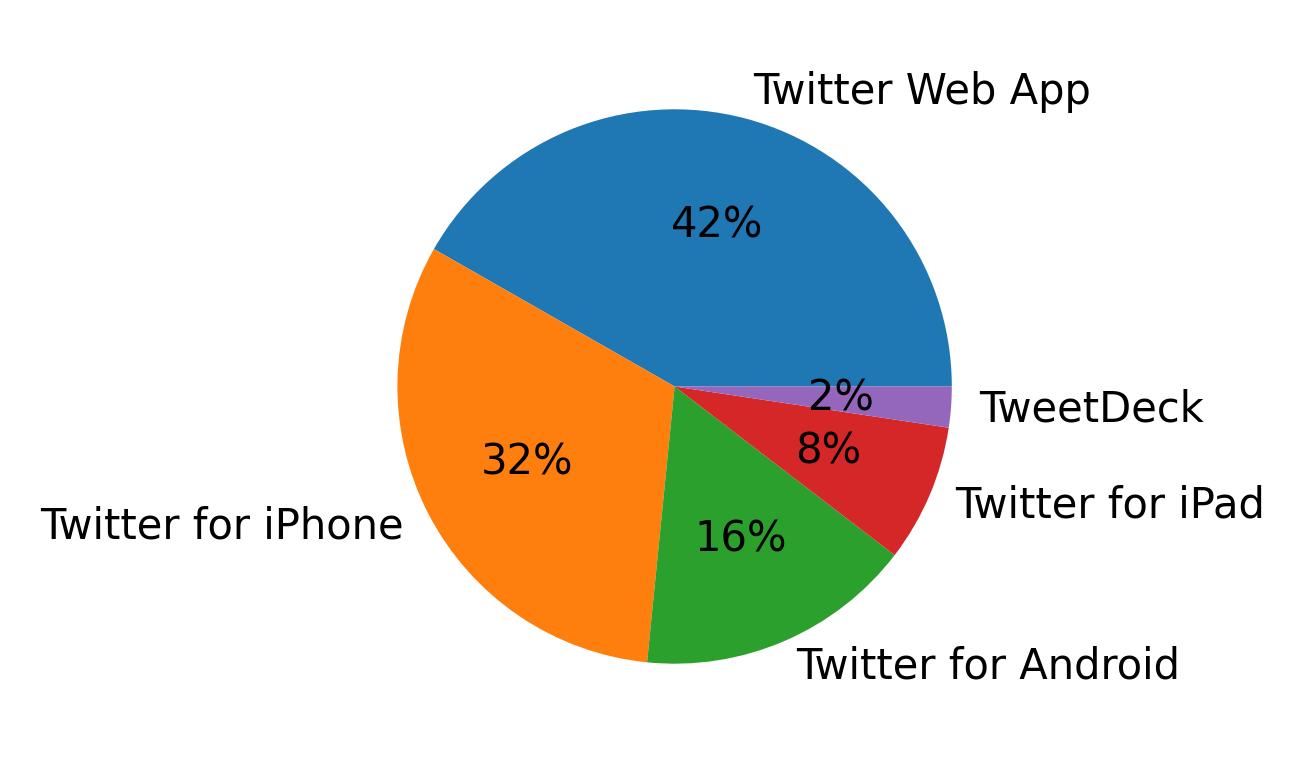 Dispositivos utilizados para tweetar