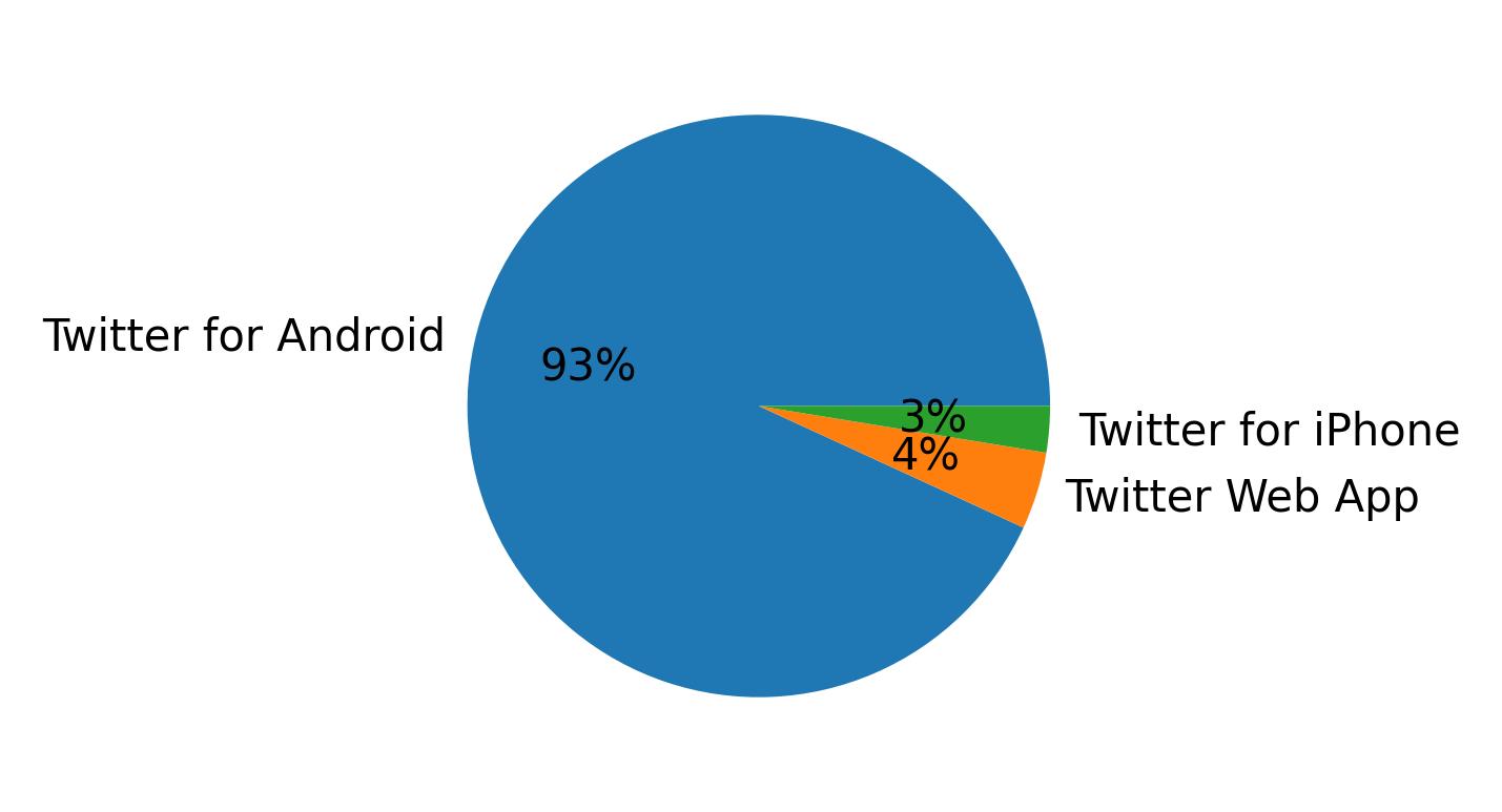 Dispositivos utilizados para tweetar
