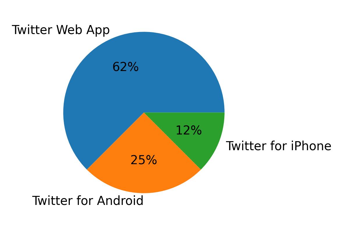 Tweet icin kullanilan cihazlar