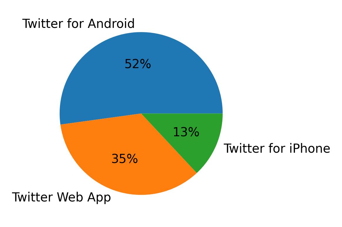 Tweet icin kullanilan cihazlar