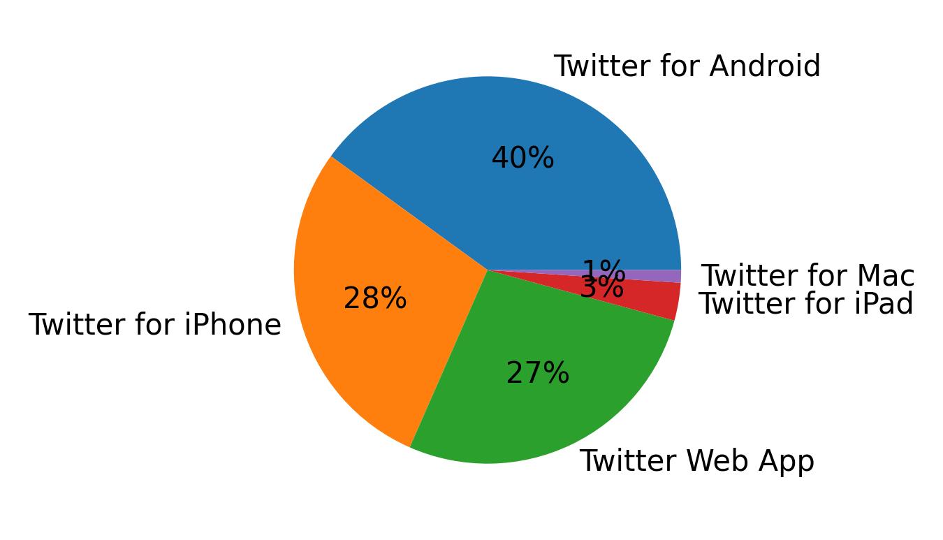 Dispositivos utilizados para tweetar