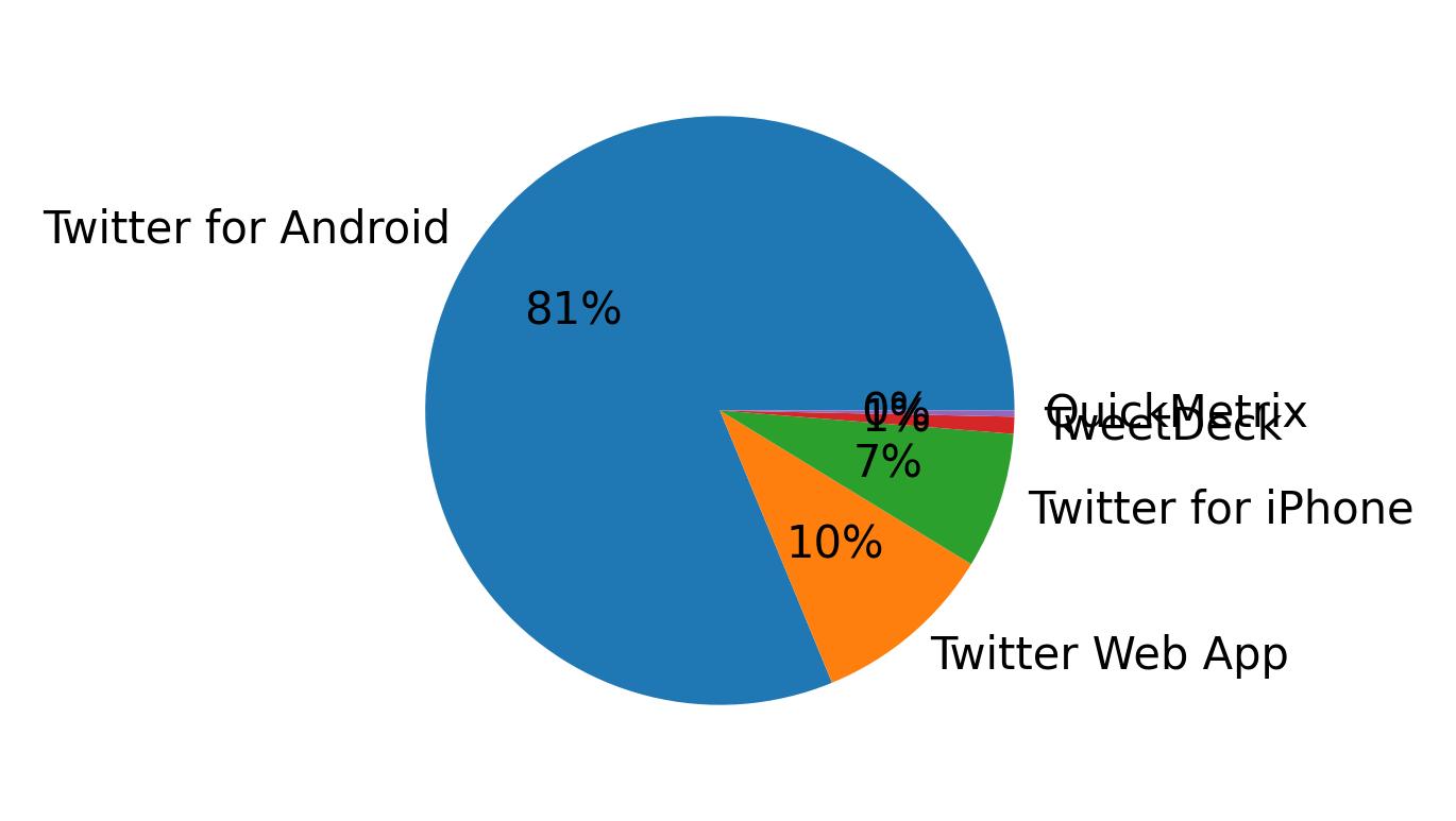 Dispositivos utilizados para tweetar