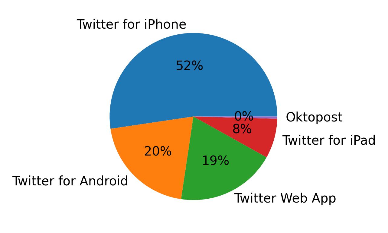 ツイートに使用されたデバイス