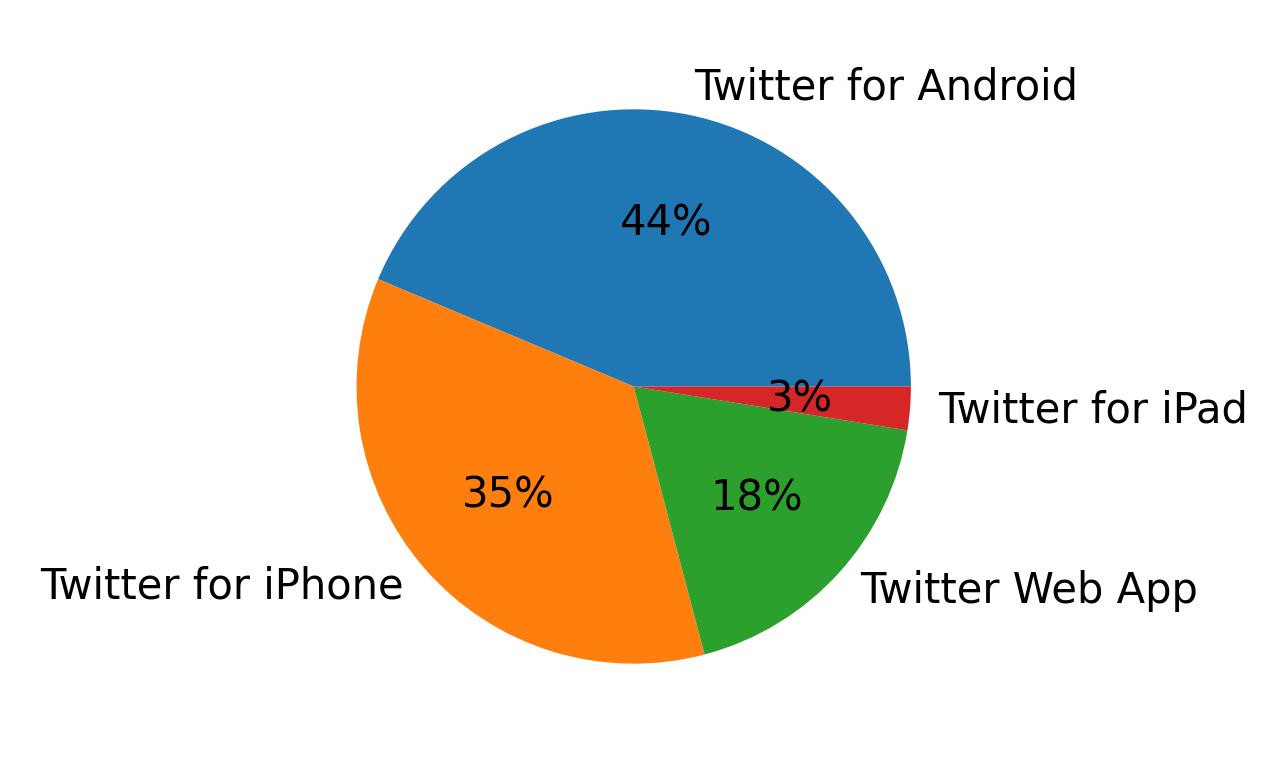 Dispositivos utilizados para tweetar
