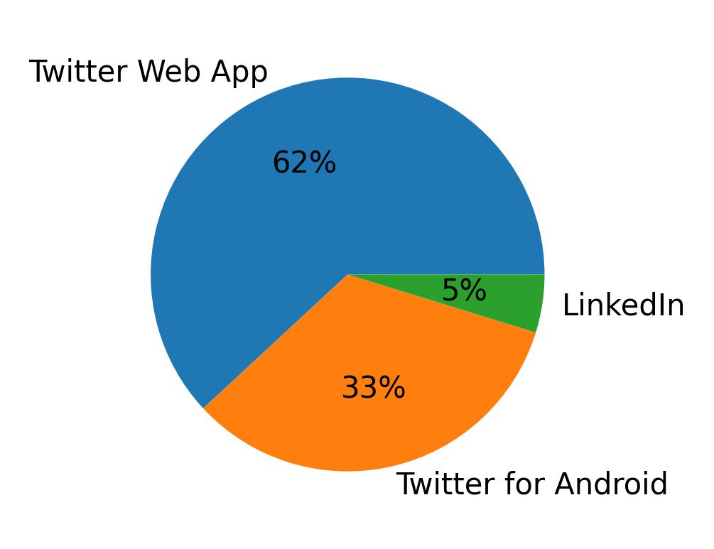 Devices used to tweet