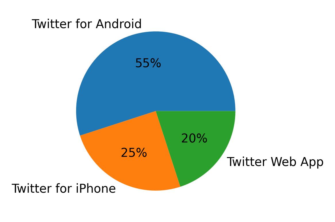Devices used to tweet