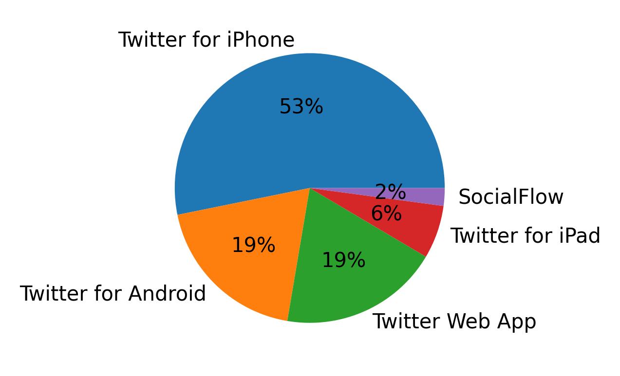 Tweet icin kullanilan cihazlar