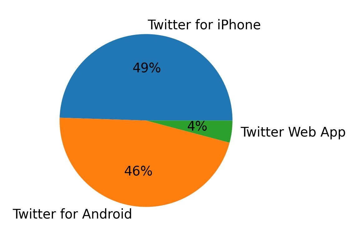 Dispositivos utilizados para tweetar
