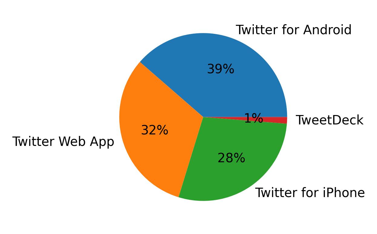 Tweet icin kullanilan cihazlar