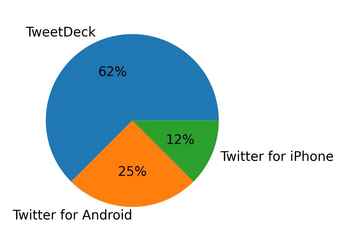 Devices used to tweet