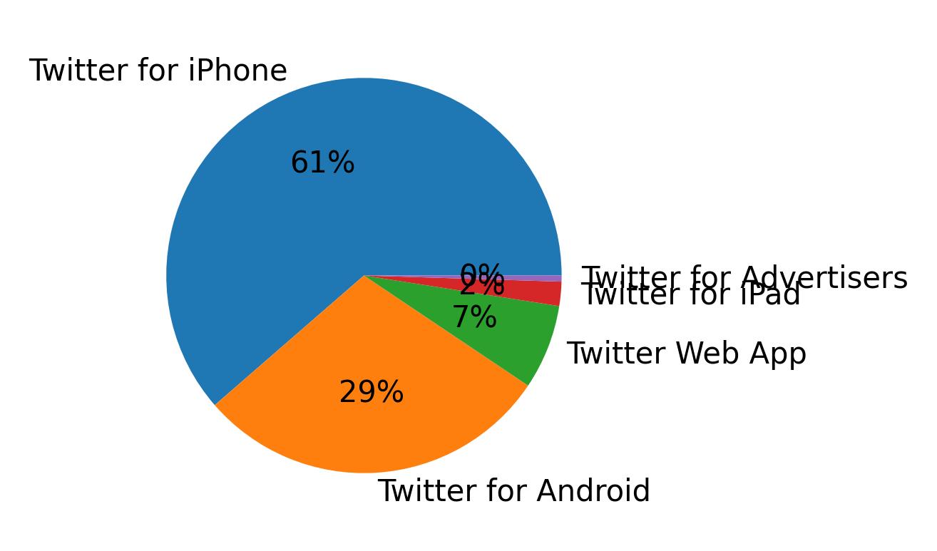 Dispositivos utilizados para tweetar