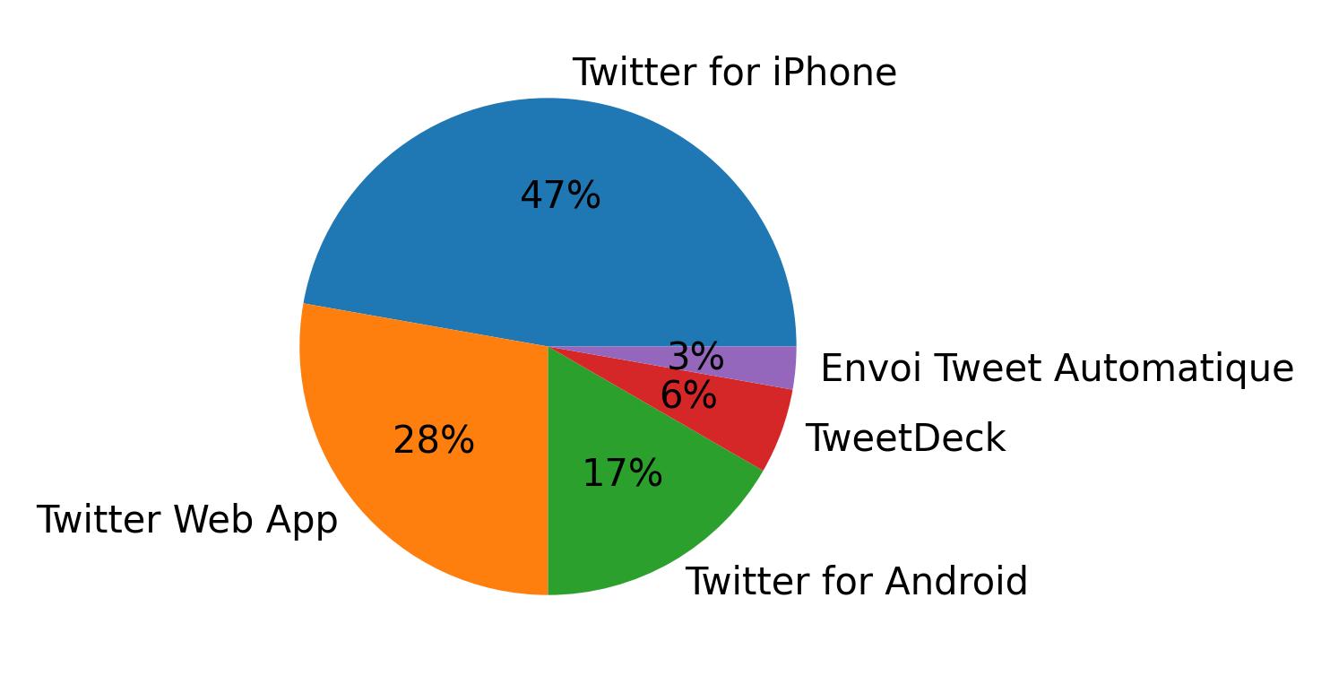 Tweet icin kullanilan cihazlar