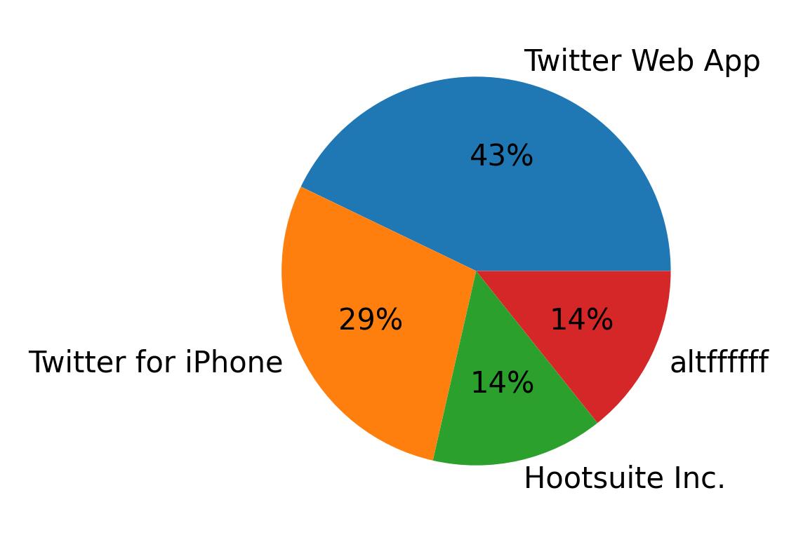 Dispositivos utilizados para tweetar