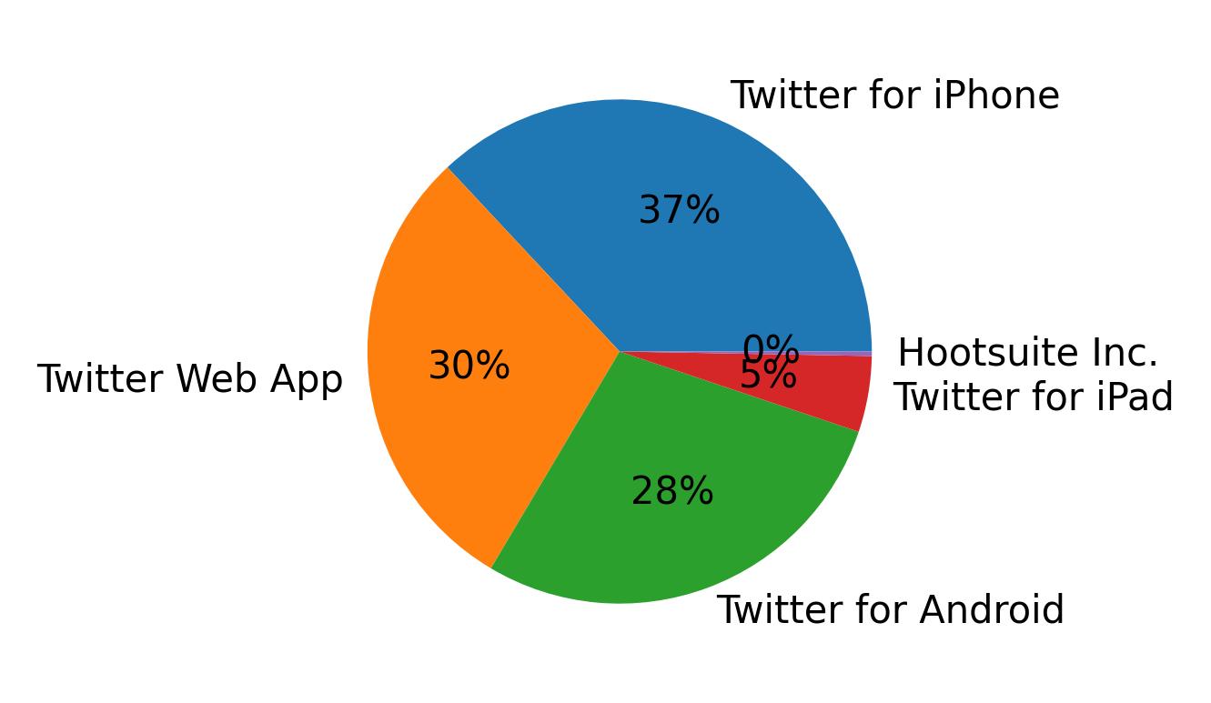Dispositivos utilizados para tweetar