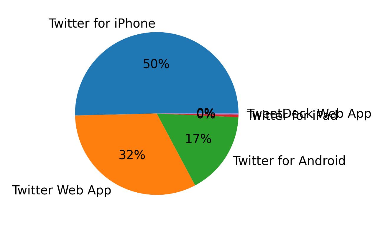 Dispositivos utilizados para tweetar