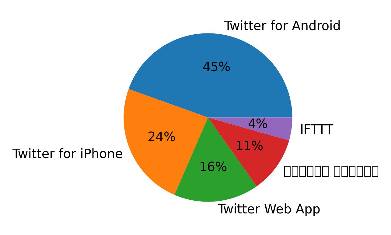 Tweet icin kullanilan cihazlar