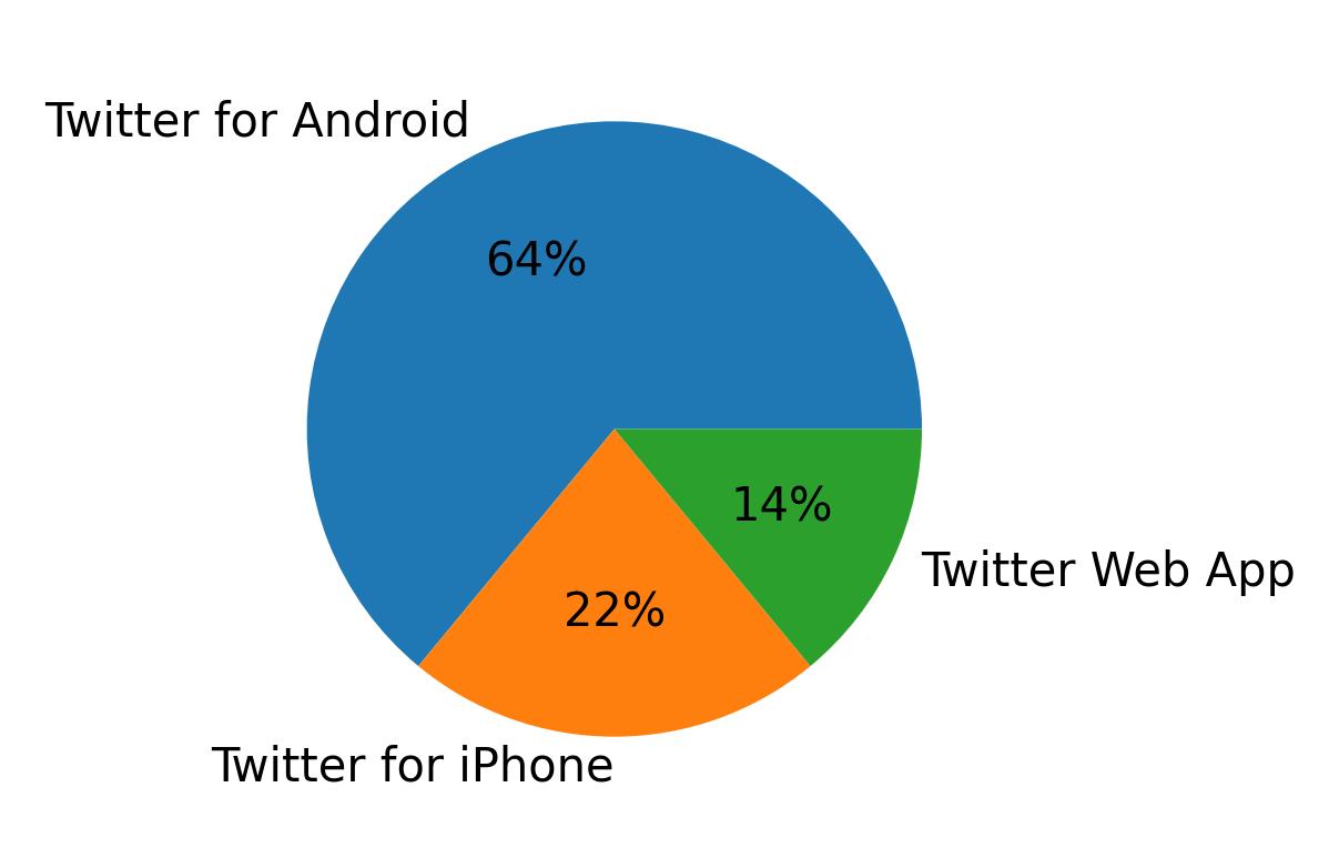 Dispositivos utilizados para tweetar