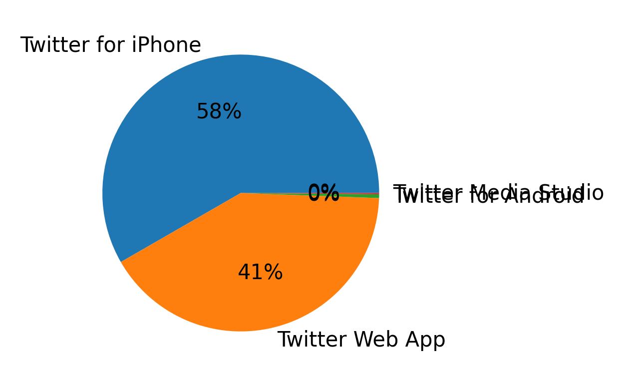 Devices distribution
